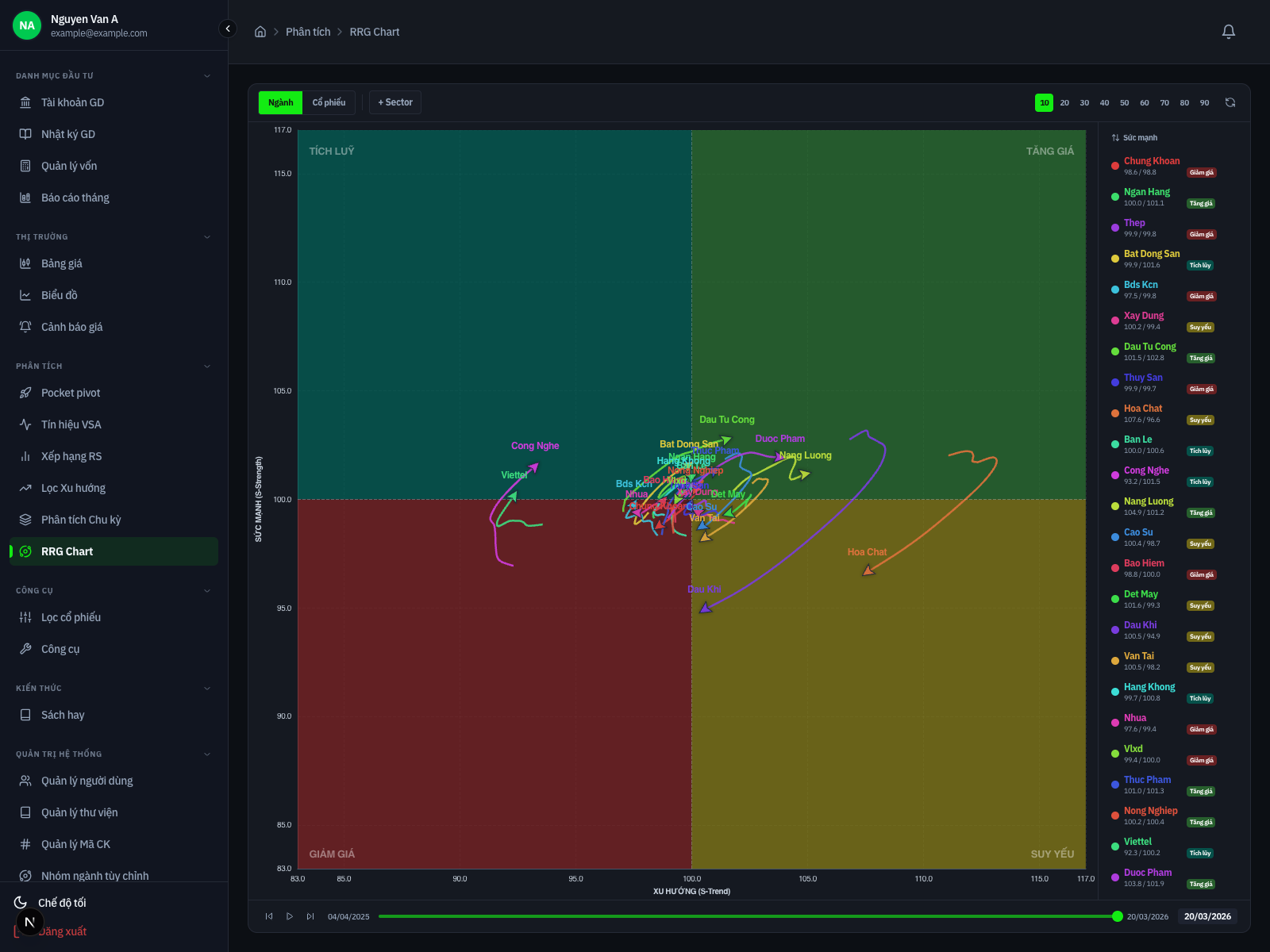Giao diện RRG (Relative Rotation)